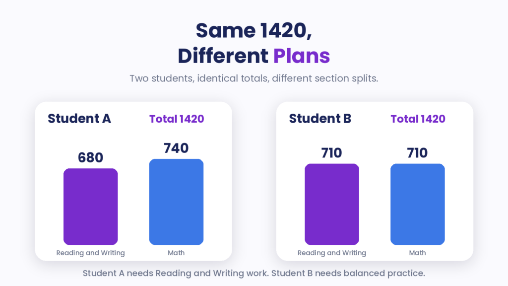 Diagnostic Show for Students Targeting 1500+