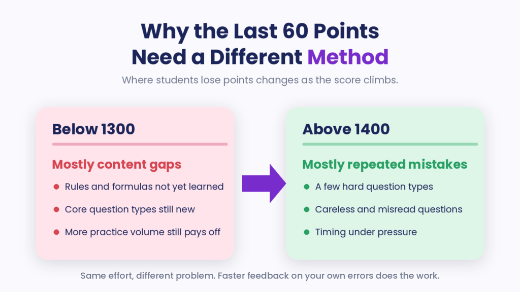 Why Is SAT Prep for 1500+ Score Different From Normal Prep